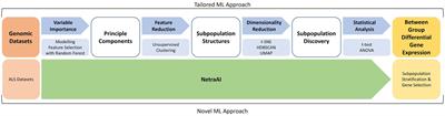 Machine learning hypothesis-generation for patient stratification and target discovery in rare disease: our experience with Open Science in ALS